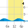 Tide chart for Palatka, St. Johns River, Florida on 2023/04/4