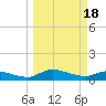 Tide chart for Palatka, St. Johns River, Florida on 2024/03/18
