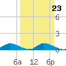 Tide chart for Palatka, St. Johns River, Florida on 2024/03/23
