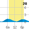 Tide chart for Palatka, St. Johns River, Florida on 2024/03/28