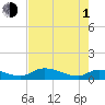 Tide chart for Palatka, St. Johns River, Florida on 2024/05/1