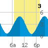 Tide chart for ICWW, Palm Valley, Florida on 2023/04/3