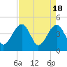 Tide chart for ICWW, Palm Valley, Florida on 2024/04/18