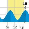 Tide chart for ICWW, Palm Valley, Florida on 2024/04/19