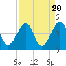 Tide chart for ICWW, Palm Valley, Florida on 2024/04/20
