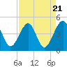 Tide chart for ICWW, Palm Valley, Florida on 2024/04/21