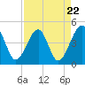 Tide chart for ICWW, Palm Valley, Florida on 2024/04/22