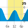 Tide chart for ICWW, Palm Valley, Florida on 2024/04/25