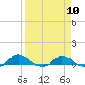 Tide chart for Palmetto Bluff, Florida on 2024/04/10