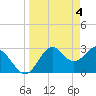 Tide chart for Panacea, Florida on 2024/04/4