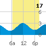 Tide chart for Panacea, Florida on 2024/05/17