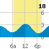Tide chart for Panacea, Florida on 2024/05/18
