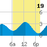 Tide chart for Panacea, Florida on 2024/05/19
