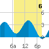 Tide chart for Panacea, Florida on 2024/05/6