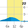Tide chart for Panama City Beach, Florida on 2023/04/22