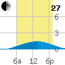 Tide chart for Panama City Beach, Florida on 2023/04/27