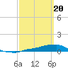 Tide chart for Panama City Beach, Florida on 2024/03/20