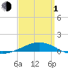 Tide chart for Panama City Beach, Florida on 2024/04/1