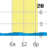Tide chart for Panama City Beach, Florida on 2024/04/20