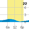Tide chart for Panama City Beach, Florida on 2024/04/22