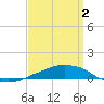 Tide chart for Panama City Beach, Florida on 2024/04/2