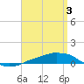 Tide chart for Panama City Beach, Florida on 2024/04/3