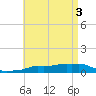 Tide chart for Panama City Beach, Florida on 2024/05/3