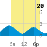 Tide chart for Rappahannock Bend, Rappahannock River, Virginia on 2024/05/20