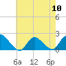 Tide chart for Parker Run, upper end, Little Egg Harbor, New Jersey on 2024/05/10