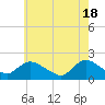 Tide chart for Parker Run, upper end, Little Egg Harbor, New Jersey on 2024/05/18