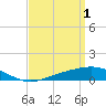 Tide chart for Parker, St. Andrew Bay, Florida on 2023/04/1