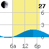 Tide chart for Parker, St. Andrew Bay, Florida on 2023/04/27