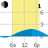 Tide chart for Pascagoula NOAA, Mississippi on 2024/05/1