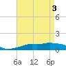 Tide chart for Pascagoula NOAA, Mississippi on 2024/05/3