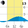 Tide chart for Pascagoula Beach, Mississippi on 2023/04/13
