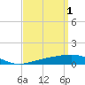 Tide chart for Pascagoula Beach, Mississippi on 2023/04/1