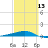 Tide chart for Pascagoula Beach, Mississippi on 2024/03/13