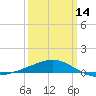 Tide chart for Pascagoula Beach, Mississippi on 2024/03/14