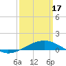 Tide chart for Pascagoula Beach, Mississippi on 2024/03/17