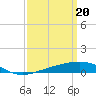 Tide chart for Pascagoula Beach, Mississippi on 2024/03/20