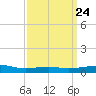 Tide chart for Pascagoula Beach, Mississippi on 2024/03/24