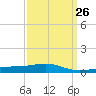 Tide chart for Pascagoula Beach, Mississippi on 2024/03/26