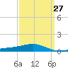 Tide chart for Pascagoula Beach, Mississippi on 2024/03/27