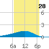 Tide chart for Pascagoula Beach, Mississippi on 2024/03/28
