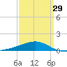 Tide chart for Pascagoula Beach, Mississippi on 2024/03/29