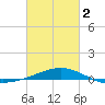 Tide chart for Pascagoula Beach, Mississippi on 2024/03/2