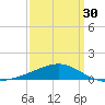 Tide chart for Pascagoula Beach, Mississippi on 2024/03/30