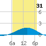 Tide chart for Pascagoula Beach, Mississippi on 2024/03/31