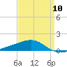 Tide chart for Pascagoula Beach, Mississippi on 2024/04/10
