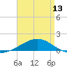 Tide chart for Pascagoula Beach, Mississippi on 2024/04/13